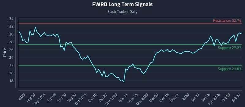 FWRD Long Term Analysis for February 11 2026 FWRD Long Term Analysis for February 11 2026