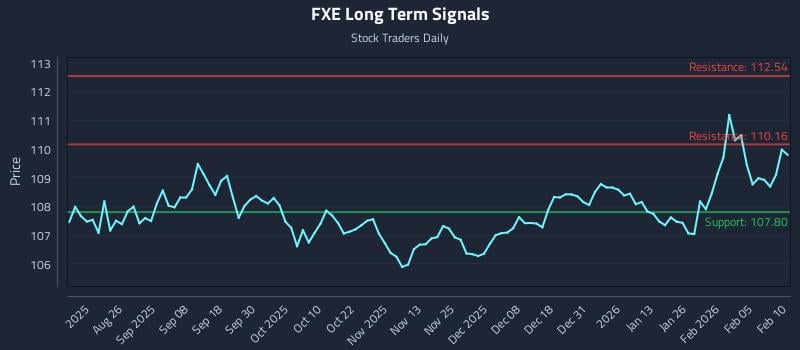 FXE Long Term Analysis for February 11 2026