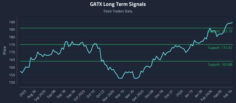 GATX Long Term Analysis for February 11 2026