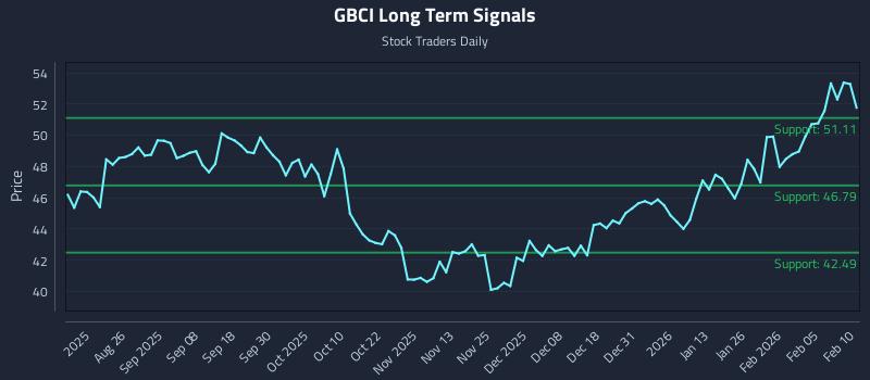 GBCI Long Term Analysis for February 11 2026