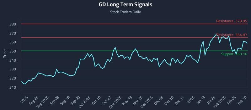 GD Long Term Analysis for February 11 2026