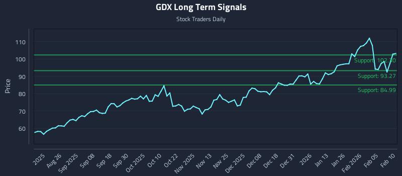GDX Long Term Analysis for February 11 2026 GDX Long Term Analysis for February 11 2026