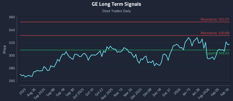 GE Long Term Analysis for February 11 2026