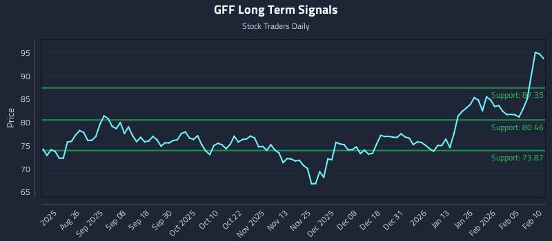 GFF Long Term Analysis for February 11 2026