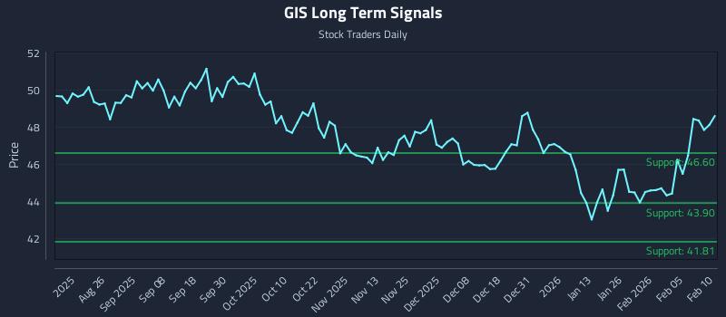 GIS Long Term Analysis for February 11 2026