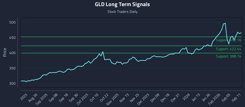 GLD Long Term Analysis for February 11 2026