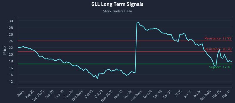 GLL Long Term Analysis for February 11 2026