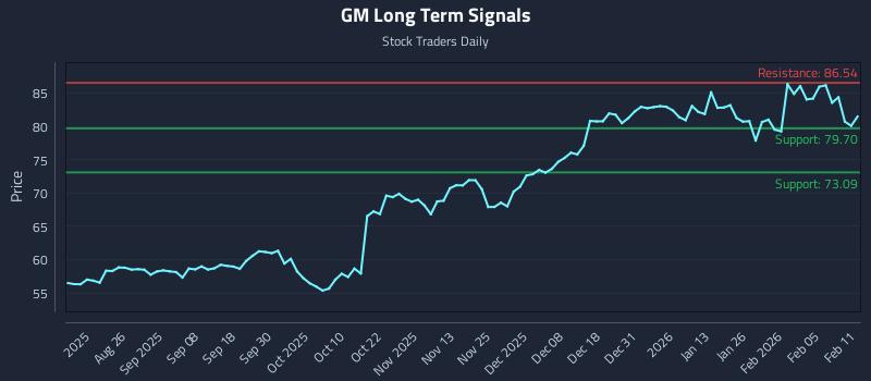 GM Long Term Analysis for February 11 2026