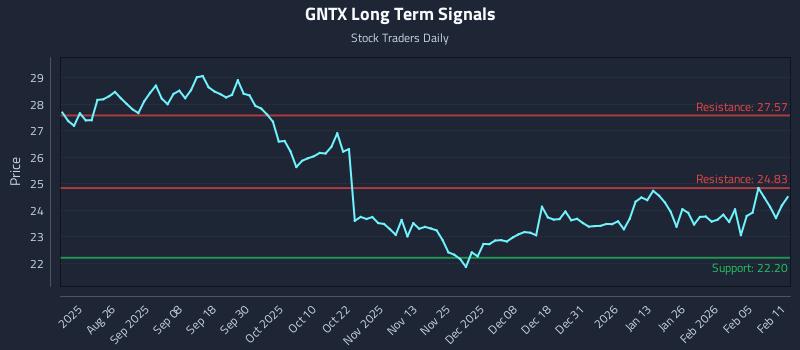 GNTX Long Term Analysis for February 11 2026 GNTX Long Term Analysis for February 11 2026