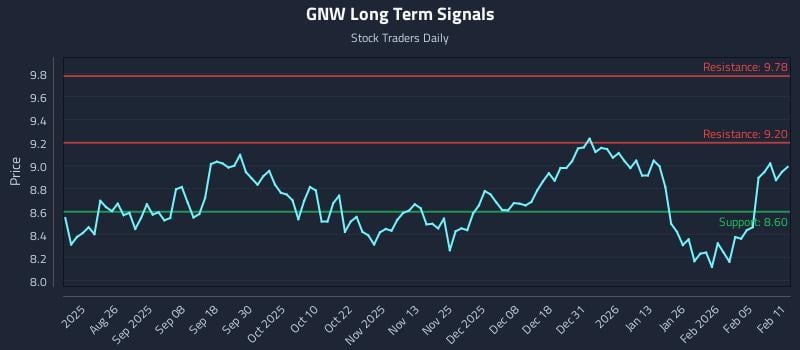 GNW Long Term Analysis for February 11 2026