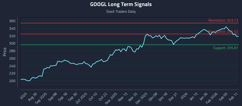 GOOGL Long Term Analysis for February 11 2026