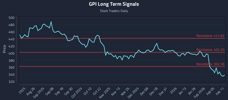 GPI Long Term Analysis for February 11 2026