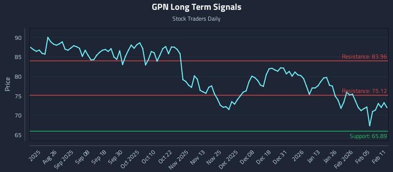 GPN Long Term Analysis for February 11 2026