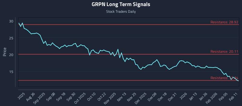 GRPN Long Term Analysis for February 11 2026