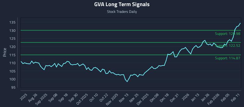 GVA Long Term Analysis for February 11 2026