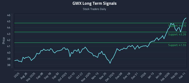 GWX Long Term Analysis for February 11 2026