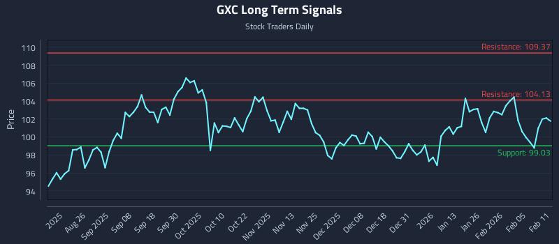 GXC Long Term Analysis for February 11 2026