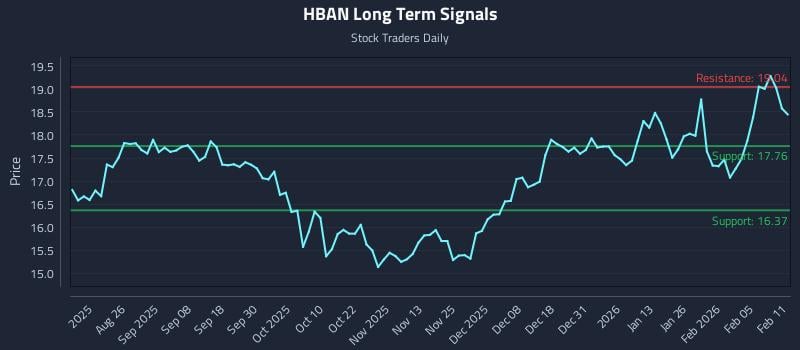 HBAN Long Term Analysis for February 11 2026