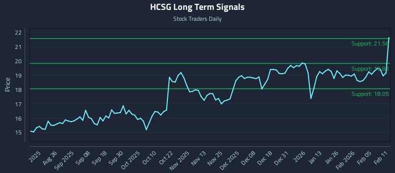 HCSG Long Term Analysis for February 11 2026 HCSG Long Term Analysis for February 11 2026