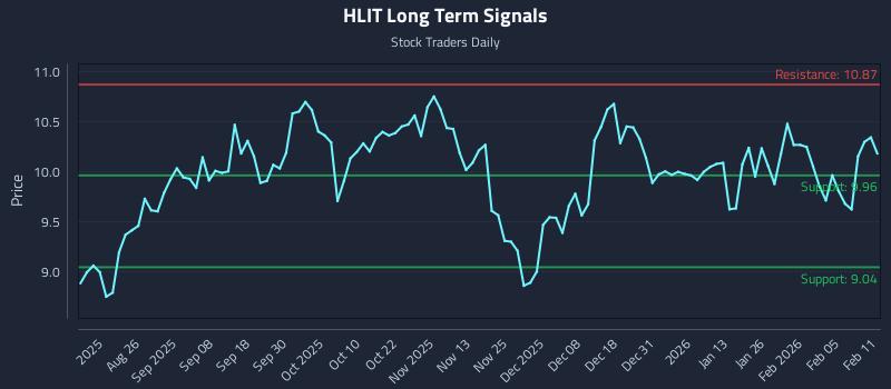 HLIT Long Term Analysis for February 11 2026