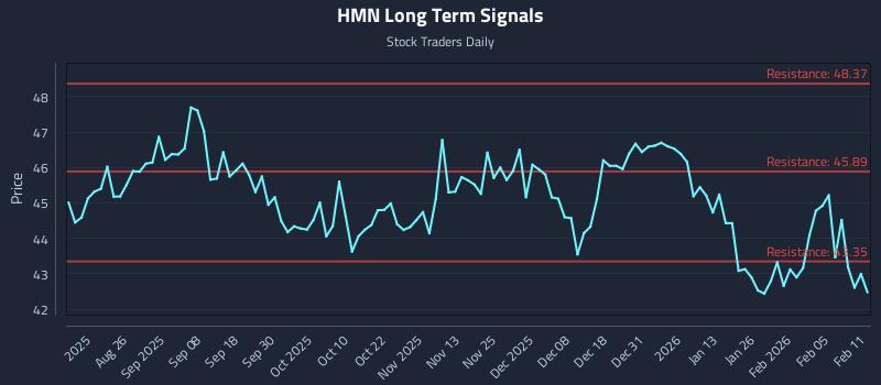 HMN Long Term Analysis for February 11 2026