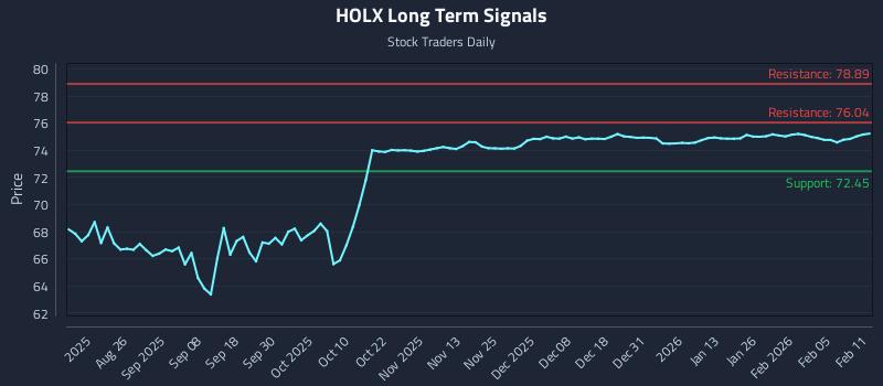 HOLX Long Term Analysis for February 11 2026 HOLX Long Term Analysis for February 11 2026