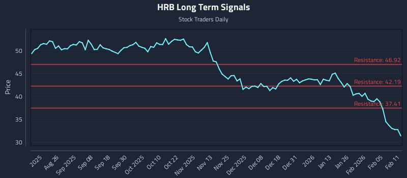 HRB Long Term Analysis for February 11 2026 HRB Long Term Analysis for February 11 2026