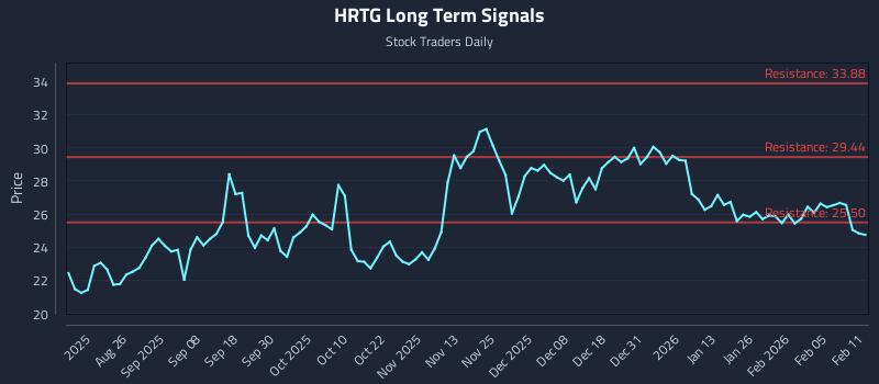 HRTG Long Term Analysis for February 11 2026