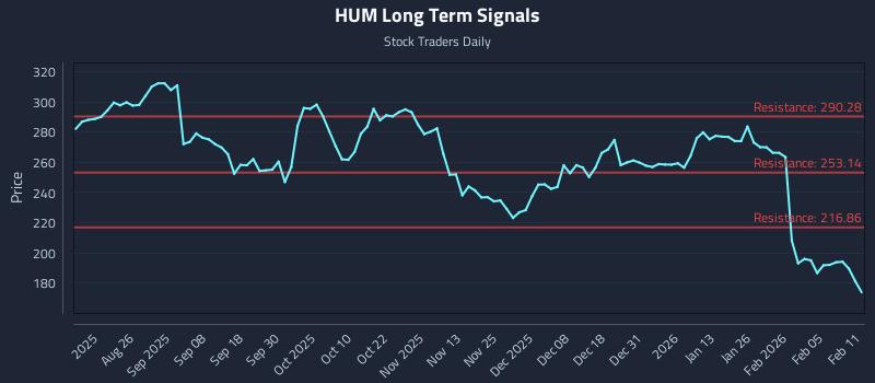 HUM Long Term Analysis for February 11 2026 HUM Long Term Analysis for February 11 2026