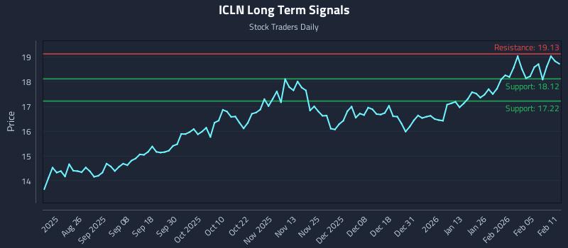 ICLN Long Term Analysis for February 11 2026