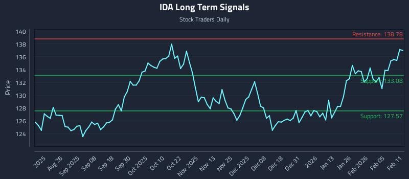 IDA Long Term Analysis for February 11 2026 IDA Long Term Analysis for February 11 2026