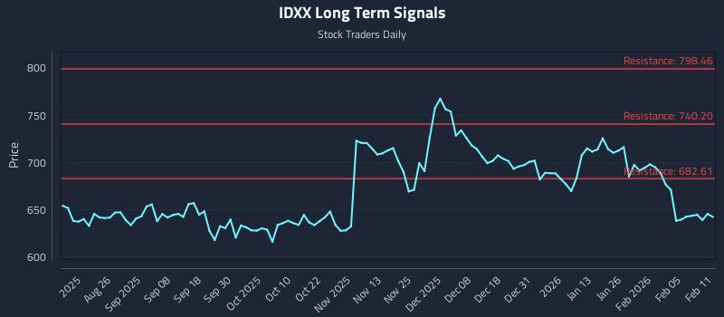 IDXX Long Term Analysis for February 11 2026