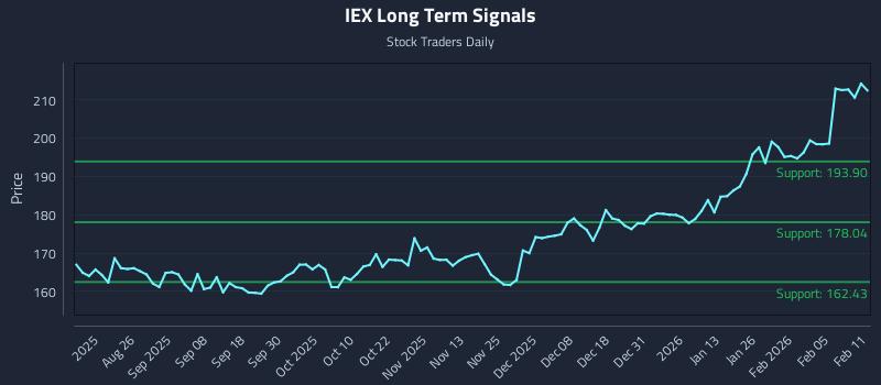 IEX Long Term Analysis for February 11 2026 IEX Long Term Analysis for February 11 2026