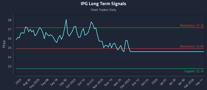 IPG Long Term Analysis for February 11 2026 IPG Long Term Analysis for February 11 2026