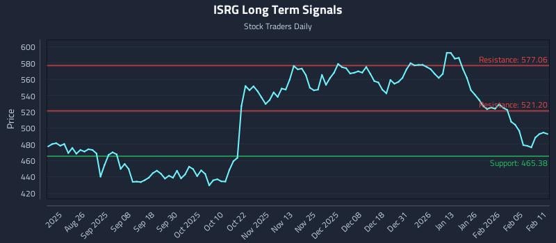 ISRG Long Term Analysis for February 11 2026
