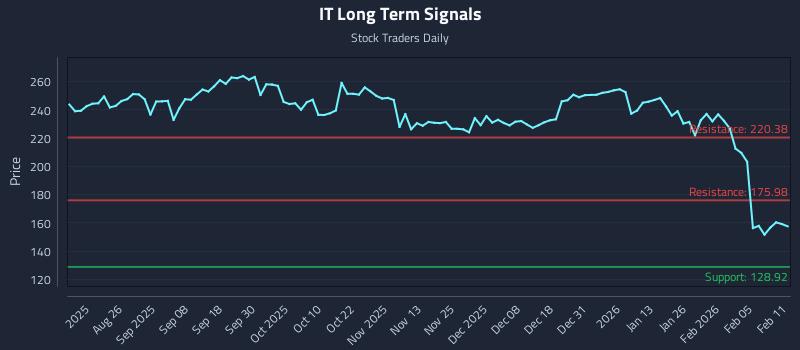 IT Long Term Analysis for February 11 2026 IT Long Term Analysis for February 11 2026