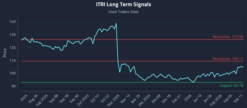 ITRI Long Term Analysis for February 11 2026