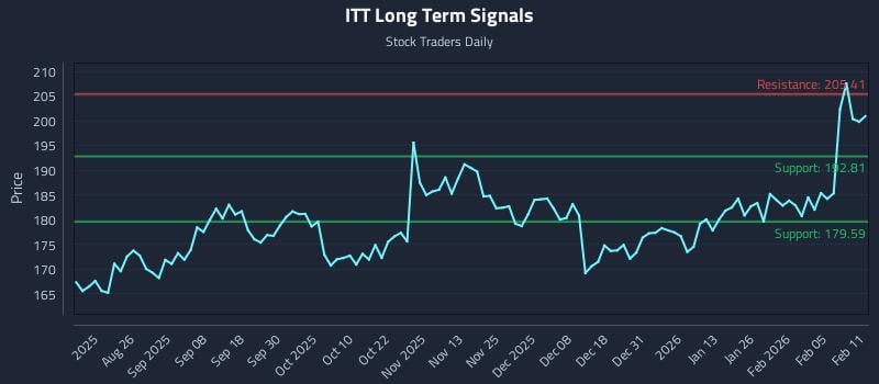 ITT Long Term Analysis for February 11 2026