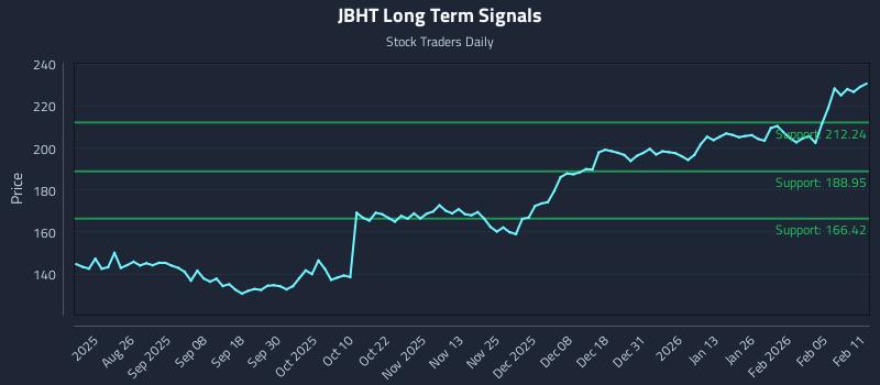 JBHT Long Term Analysis for February 11 2026 JBHT Long Term Analysis for February 11 2026
