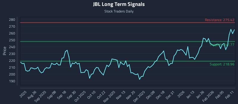 JBL Long Term Analysis for February 11 2026 JBL Long Term Analysis for February 11 2026