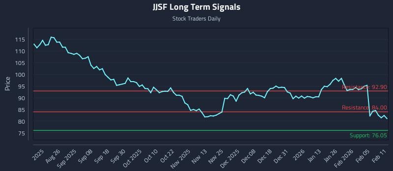 JJSF Long Term Analysis for February 11 2026