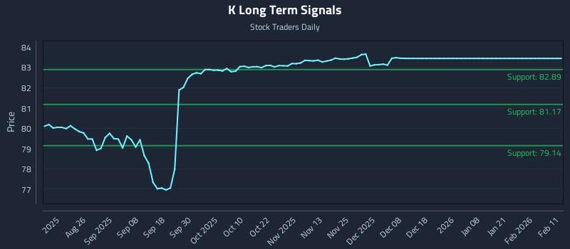 K Long Term Analysis for February 11 2026