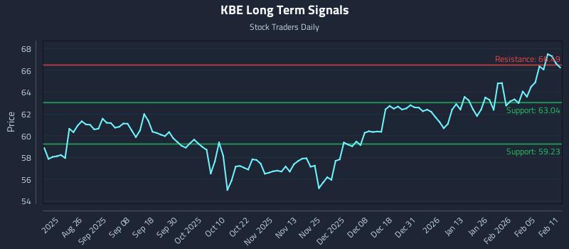 KBE Long Term Analysis for February 11 2026