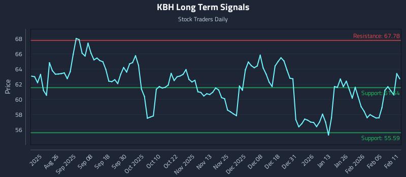 KBH Long Term Analysis for February 11 2026 KBH Long Term Analysis for February 11 2026
