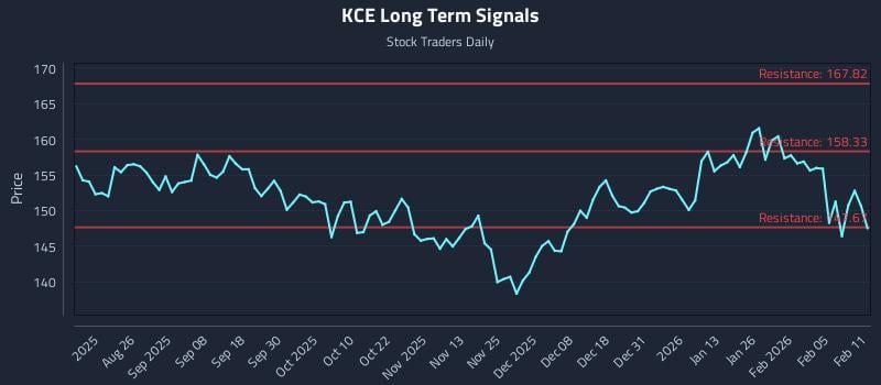 KCE Long Term Analysis for February 11 2026