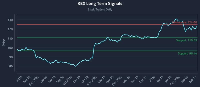 KEX Long Term Analysis for February 11 2026