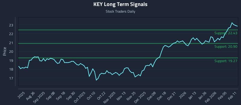KEY Long Term Analysis for February 11 2026