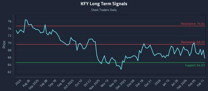 KFY Long Term Analysis for February 11 2026
