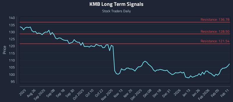 KMB Long Term Analysis for February 11 2026 KMB Long Term Analysis for February 11 2026