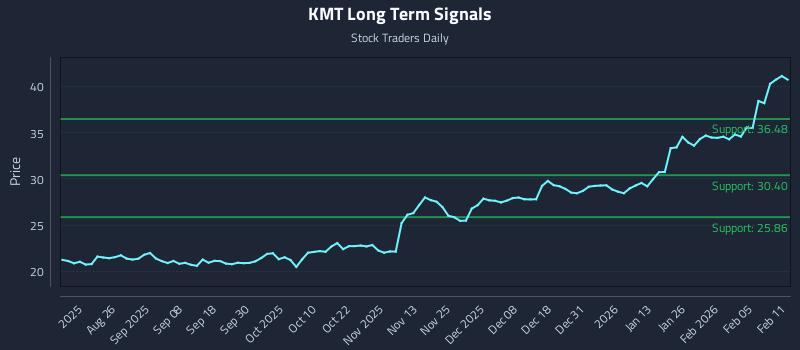 KMT Long Term Analysis for February 11 2026 KMT Long Term Analysis for February 11 2026